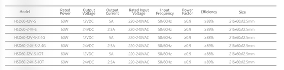درایور LED هوشمند 12/24 ولت خروجی 2.4G IOT 220-240V برای مبلمان کابینت با ضخامت 12.5 میلی‌متر